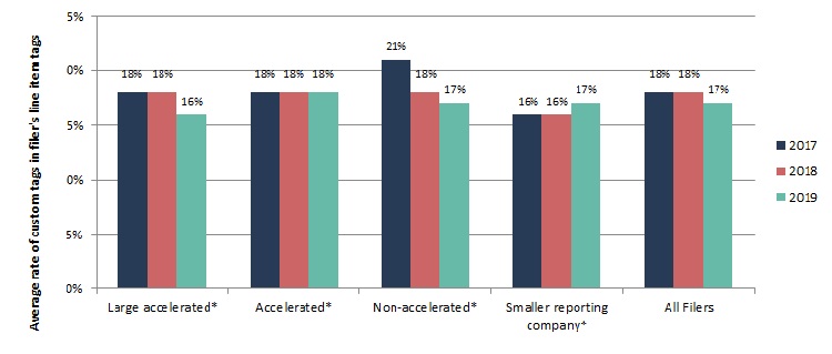 Custom tag rates for all filers combined have remained flat at 18% in 2017 and 2018, but decreased to 17% in 2019. Large accelerated filers’ custom tag rates decreased from 18% in 2017 and 2018 to 16% in 2019. Accelerated filers’ custom tag rates remained at 18% from 2017 to 2019. Non-accelerated filers’ tag rates declined from 21% in 2017 to 18% in 2018 and 17% in 2019. Smaller reporting companies‘ custom tag rates remained at 16% in 2017 and 2018, but increased to 17% in 2019.