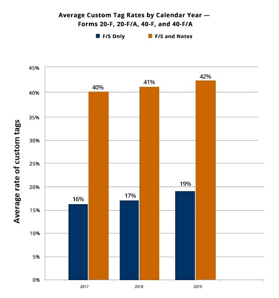 Custom tag rates for financial statements increased from 16% in 2017 to 17% in 2018 and 19% in 2019. Custom tag rates for financial statements and notes increased from 40% in 2017 to 41% in 2018 and 42% in 2019.