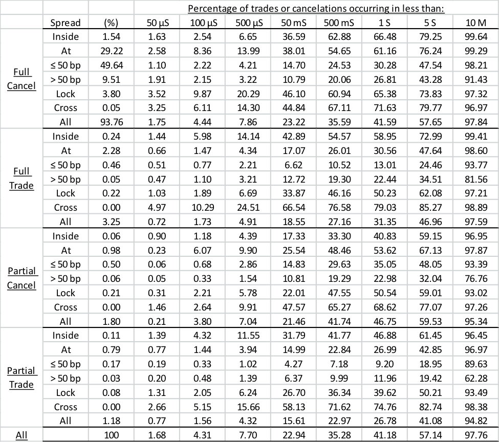 Table containing Percentage of trades or cancelations occurring at varying intervals