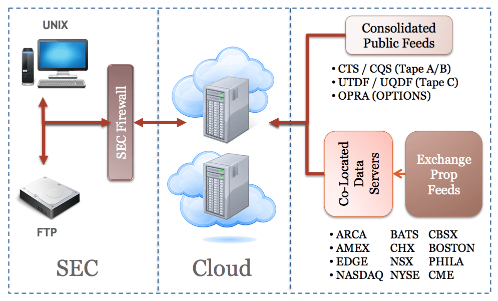 MIDAS system leverages the cloud to provide access to market data