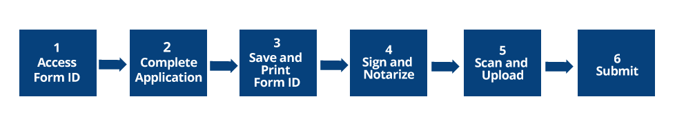 Form ID electronic application process, Step 1 Access Form ID, Step 2 Complete Application, Step 3 Save and Print Form ID, Step 4 Sign and Notarize, Step 5 Scan and Upload, Step 6 Submit