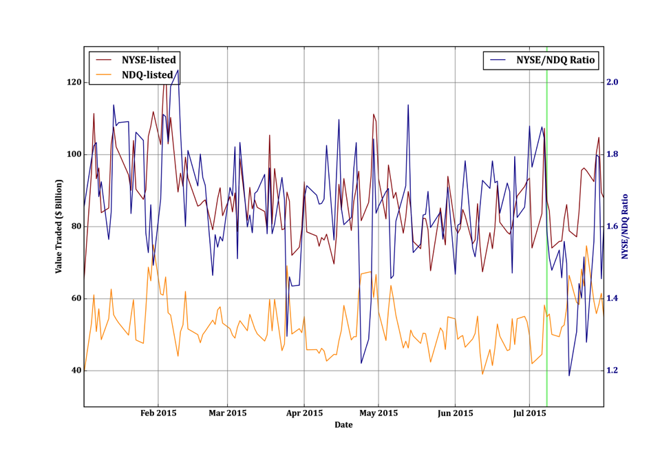 Figure 1: Daily Dollar Trading Volume by Listing Exchange – January to July, 2015