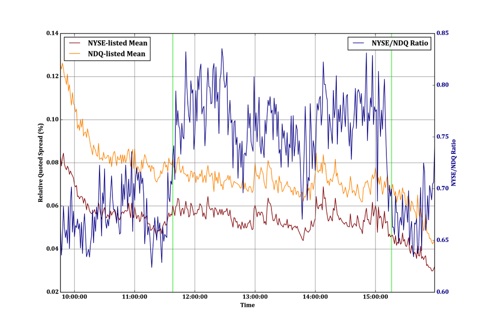Figure 8: Dollar Volume-weighted Mean Quoted Spreads (%) for All Stocks on July 8, 2015
