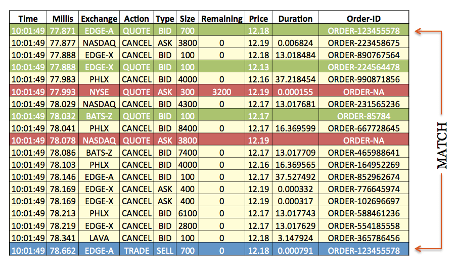 Chart detailing one millisecond of activity for a corporate stock.
