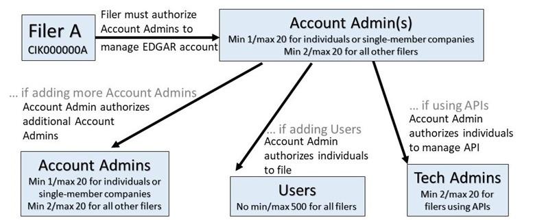 Diagram 1 - Authorization of Individual Roles