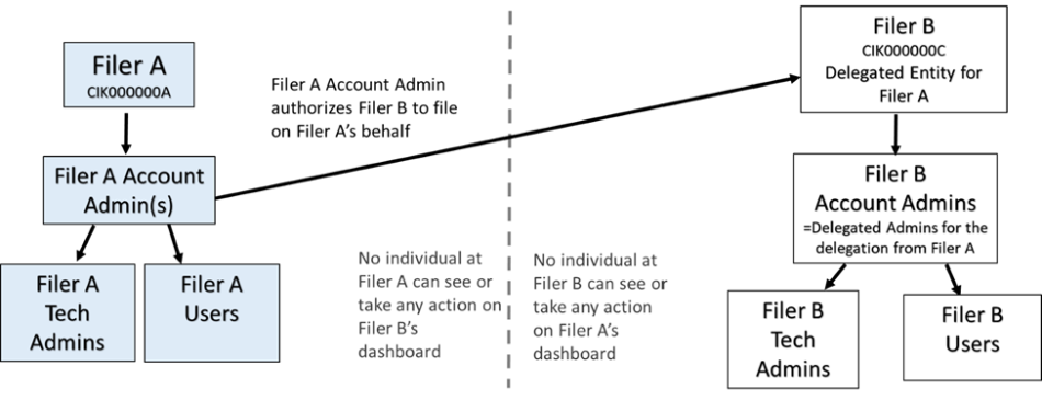 Diagram 2 - Delegation