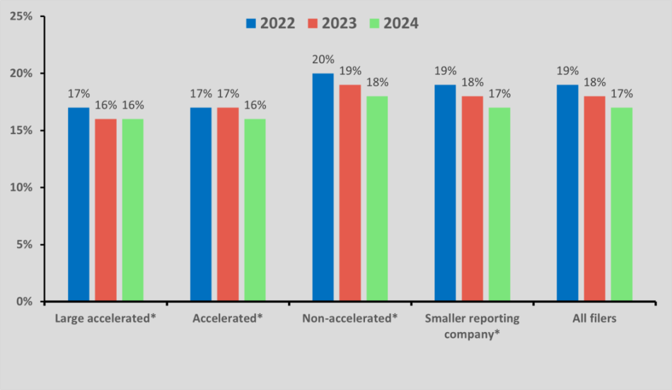The analysis for Forms 10-K and 10-K/A shows a decrease in average custom tag rate for filings in 2024 compared to 2023 across all filer status except the large accelerated filer category, for which the rate remains flat.