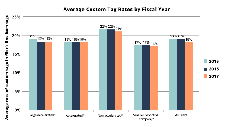 The trend analysis shows that the average custom tag rates for all filers  combined, have been declining from 19% to 18% in the last three years.     The average custom tag rates for the specific filers in the last three years  are as follows:    The tag rates for large accelerated filers have been declining  from 19% to 18%.   The tag rates for accelerated filers have remained at 18%.  The tag rates for non-accelerated filers have been declining from  22% to 21%. The tag rates for smaller reporting compani