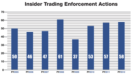 A bar graph showing the number of insider trading enforcement actions brought by the SEC each year from 2004 to 2008. In 2004 there were 42 cases, in 2005 there were 50 cases, in 2006 there were 46 cases, in 2007 there were 47 cases, in 2008 there were 61 cases, in 2009 there were 37 cases, in 2010 there were 53 cases, in 2011 there were 57 cases, and in 2012 there were 58 cases.